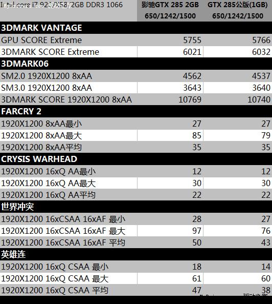 双10厘米风扇：影驰非公版GTX 285 2GB成绩曝光