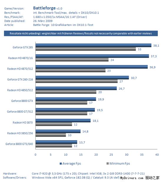 DX10.1游戏《Battleforge》显卡性能对比测试