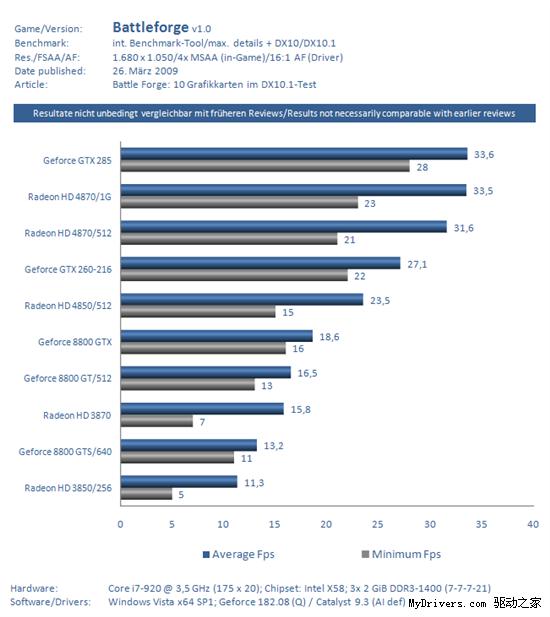 DX10.1游戏《Battleforge》显卡性能对比测试