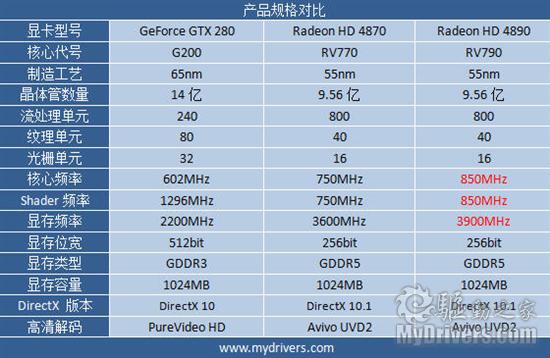AMD最新单核旗舰 Radeon HD4890显卡完全测试
