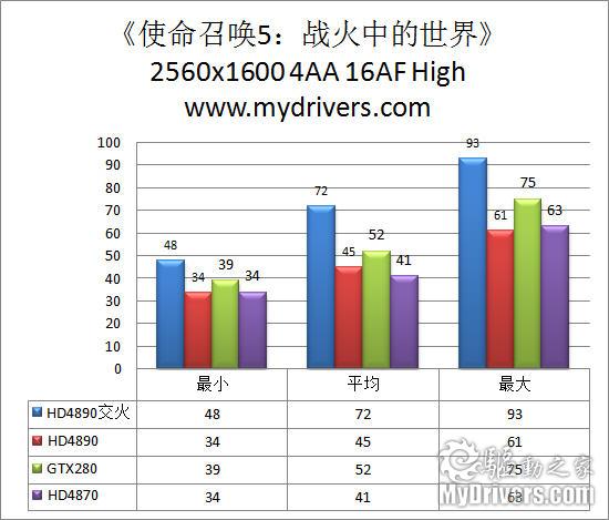 AMD最新单核旗舰 Radeon HD4890显卡完全测试