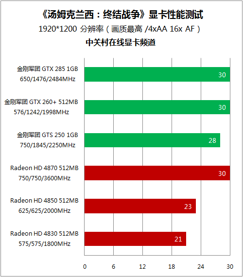 语音指挥的RTS游戏 6显卡实测终结战争 