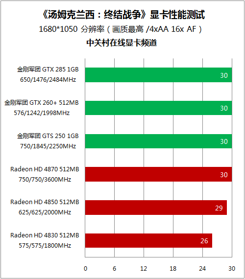 语音指挥的RTS游戏 6显卡实测终结战争 