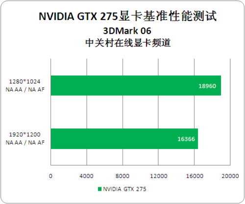 定价1799元贵不贵? 强悍GTX275性能揭秘 