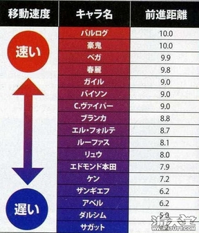 《街霸4》街机版17名角色移动速度排名 