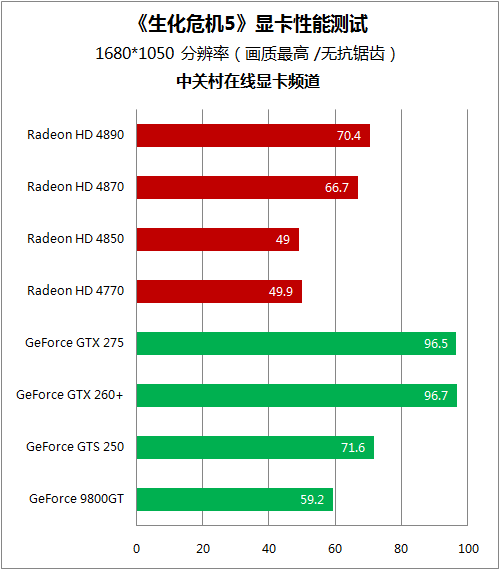 新买显卡不能玩 8款A/N主力测生化危机5 