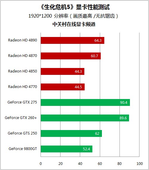 新买显卡不能玩 8款A/N主力测生化危机5 