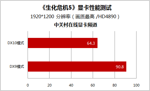 新买显卡不能玩 8款A/N主力测生化危机5 