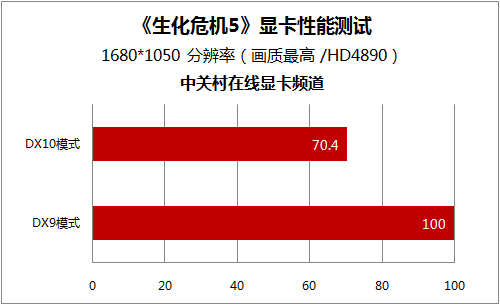 新买显卡不能玩 8款A/N主力测生化危机5 