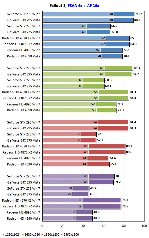 AMD、NVIDIA最新驱动Win7/Vista性能对比