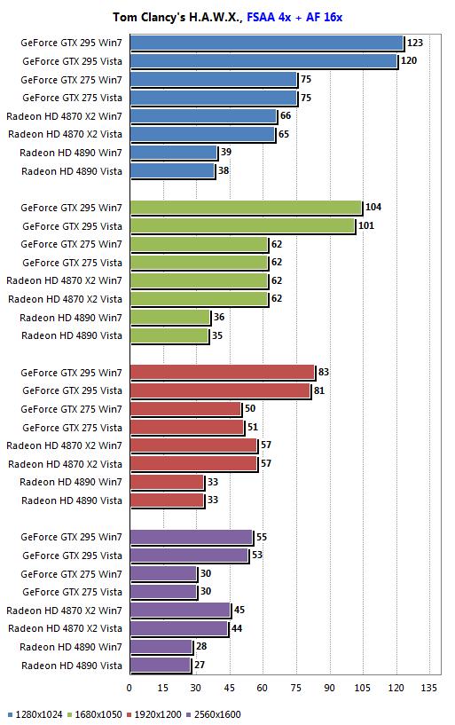 AMD、NVIDIA最新驱动Win7/Vista性能对比