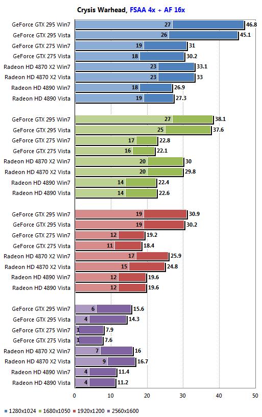 AMD、NVIDIA最新驱动Win7/Vista性能对比