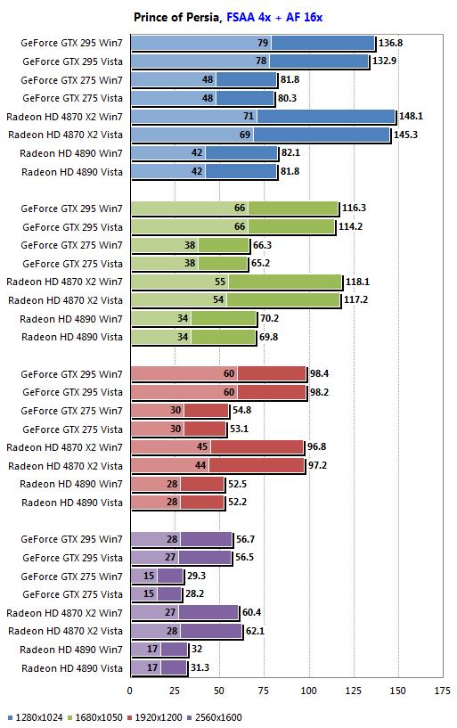 AMD、NVIDIA最新驱动Win7/Vista性能对比