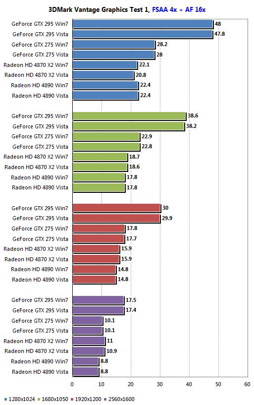 AMD、NVIDIA最新驱动Win7/Vista性能对比