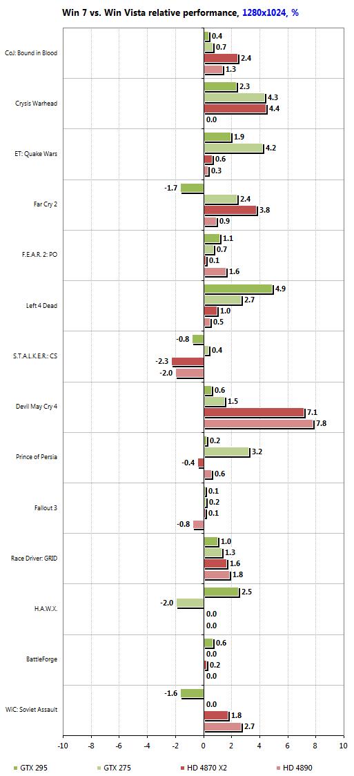 AMD、NVIDIA最新驱动Win7/Vista性能对比