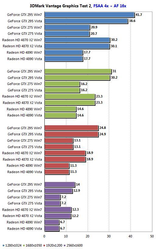 AMD、NVIDIA最新驱动Win7/Vista性能对比