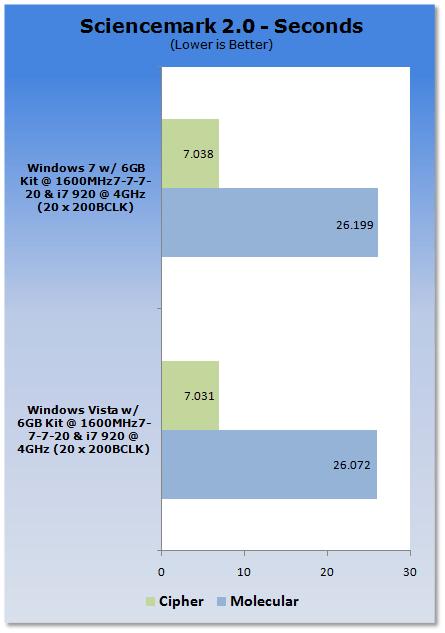 Windows 7/Vista处理器、内存性能对比