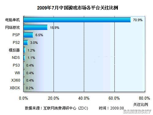 中国游戏市场关注度 电脑单机遥遥领先