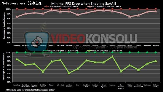 Radeon HD 5870 3DMark Vantage、8xAA性能披露