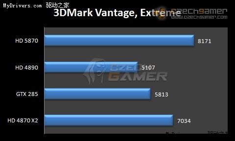 Radeon HD 5870清晰内部照、性能首度披露