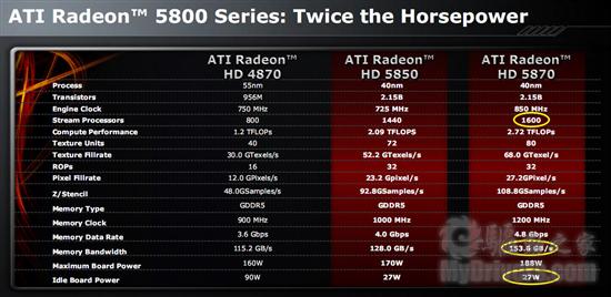 Radeon HD 5870/5850正式发布 详解与实战