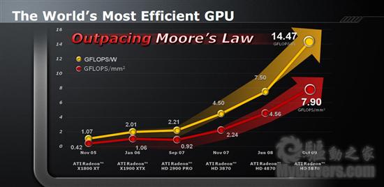Radeon HD 5870/5850正式发布 详解与实战