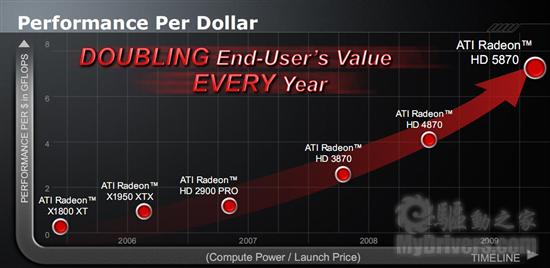 Radeon HD 5870/5850正式发布 详解与实战