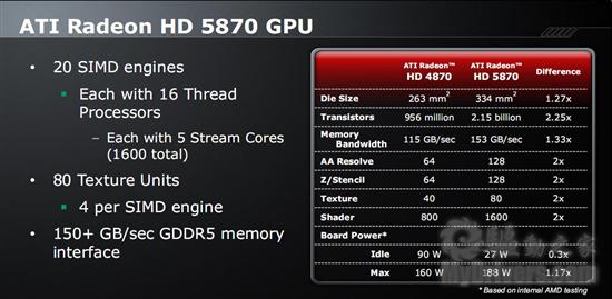 Radeon HD 5870/5850正式发布 详解与实战