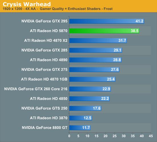 Radeon HD 5870/5850正式发布 详解与实战