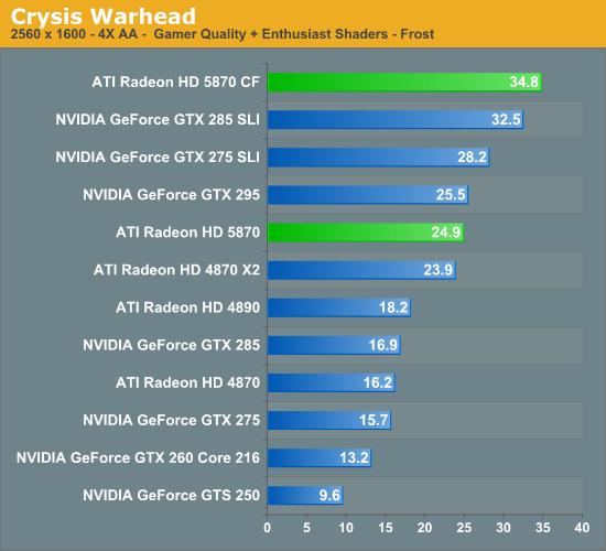 Radeon HD 5870/5850正式发布 详解与实战