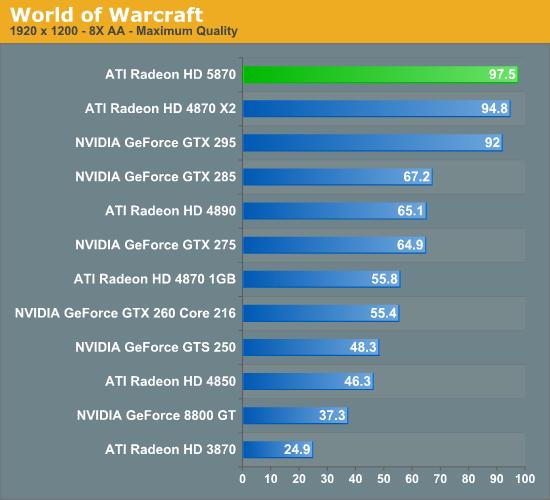 Radeon HD 5870/5850正式发布 详解与实战