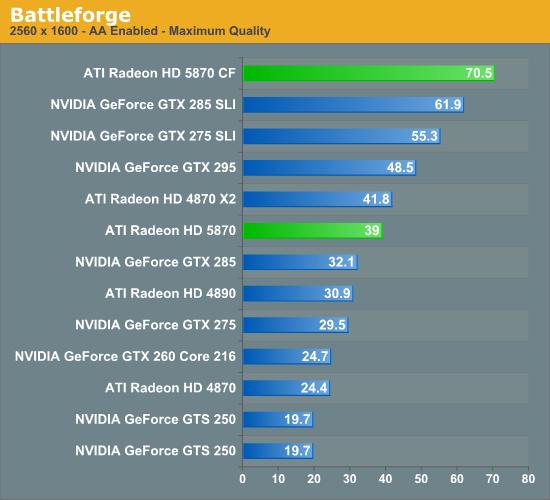 Radeon HD 5870/5850正式发布 详解与实战