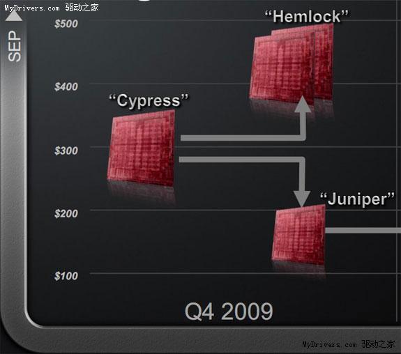 Radeon HD 5700流处理器数量确定 多于4800