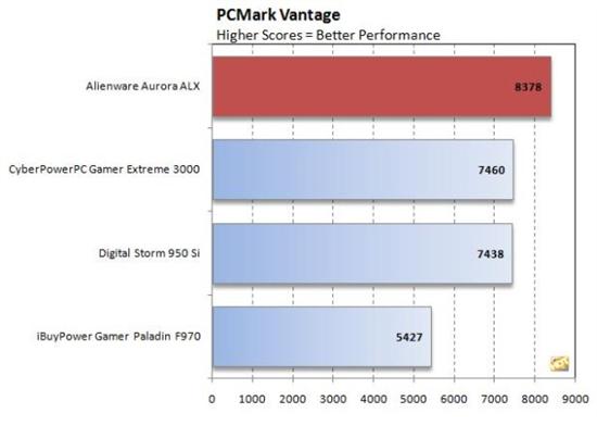5870交火威力 4000美元Alienware新机测试