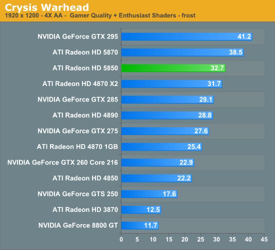 Radeon HD 5850正式解禁 性能对比考察