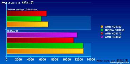 Radeon HD 5750首秀：实物、性能对比测试