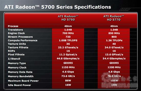 Radeon HD 5770/5750正式发布 DX11走向主流