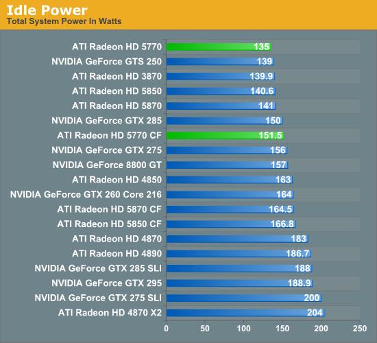 深入解析HD5770显卡功耗