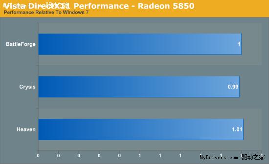 Vista/Win7 DX11游戏性能初步对比