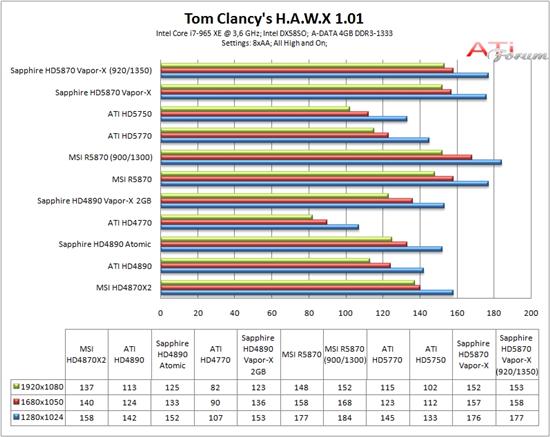 蓝宝Radeon HD 5870 Vapor-X全面测试