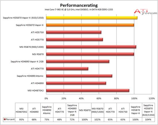 蓝宝Radeon HD 5870 Vapor-X全面测试