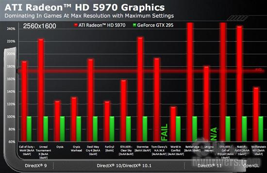 单卡双芯王者再临：Radeon HD 5970正式发布