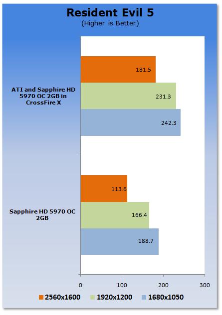 Radeon HD 5970双卡四路交火的威力