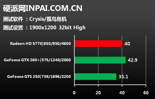 中端显卡市场新人王 蓝宝HD5770评测