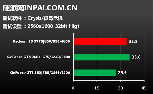 中端显卡市场新人王 蓝宝HD5770评测