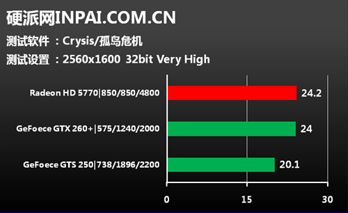 中端显卡市场新人王 蓝宝HD5770评测