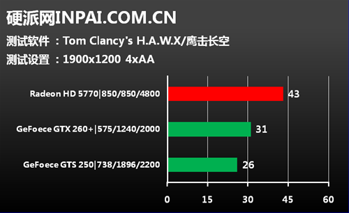 中端显卡市场新人王 蓝宝HD5770评测