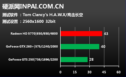 中端显卡市场新人王 蓝宝HD5770评测