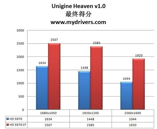 无敌最寂寞 Radeon HD 5970交火性能实测