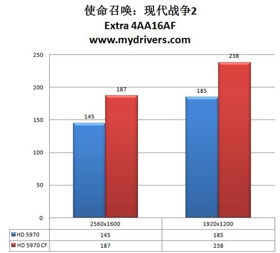 无敌最寂寞 Radeon HD 5970交火性能实测
